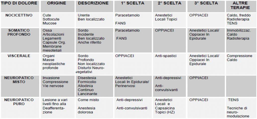 Terapia del dolore, diritto sconosciuto in Italia