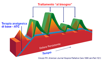 Terapia del dolore, diritto sconosciuto in Italia