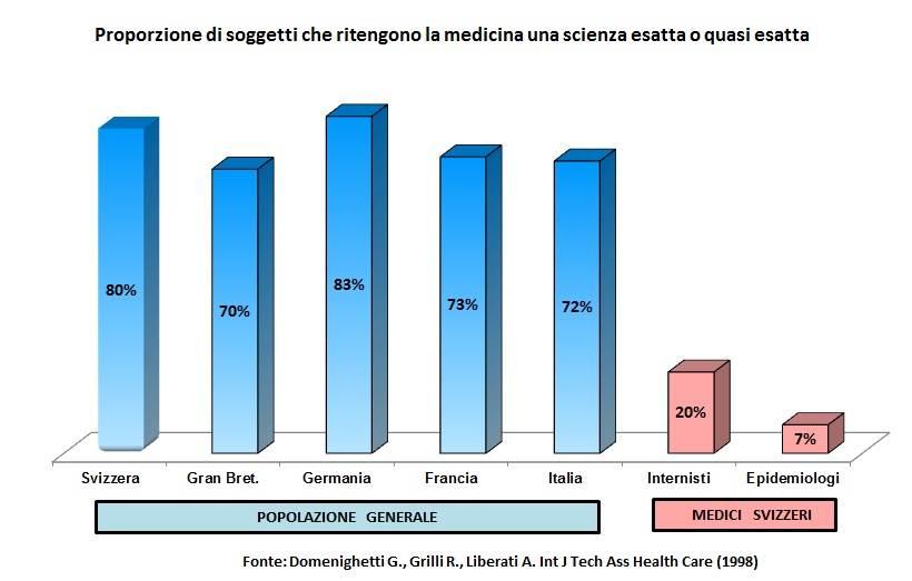 La Medicina basata sull'evidenza