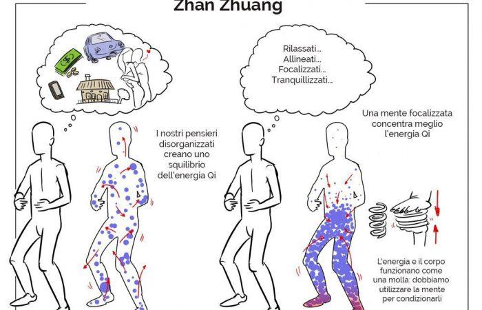 Introduzione alla pratica di zhan zhuang