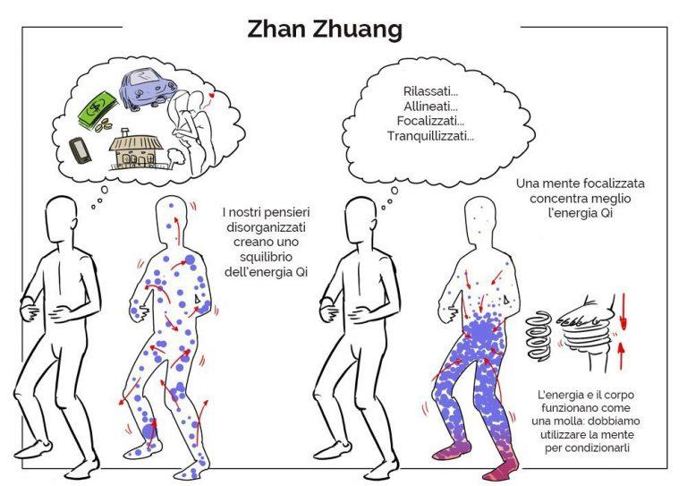 Introduzione alla pratica di zhan zhuang