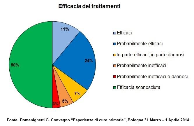 La Medicina basata sull'evidenza