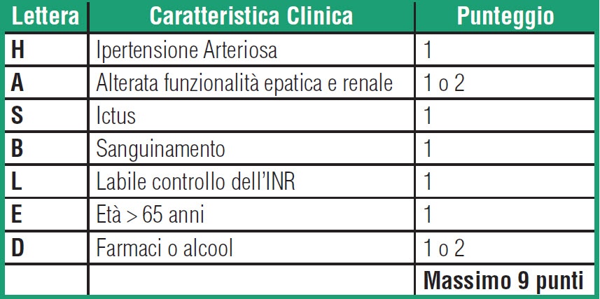 Il crepuscolo del Warfarin