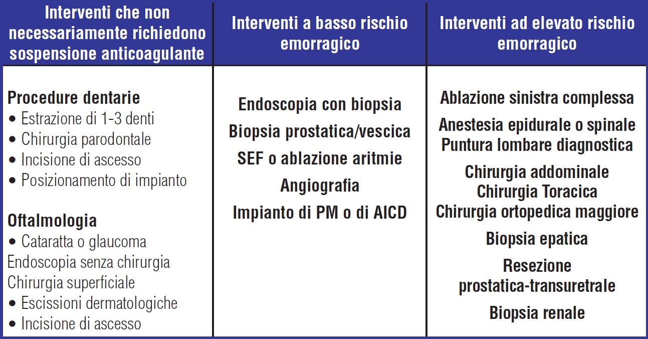 Il crepuscolo del Warfarin