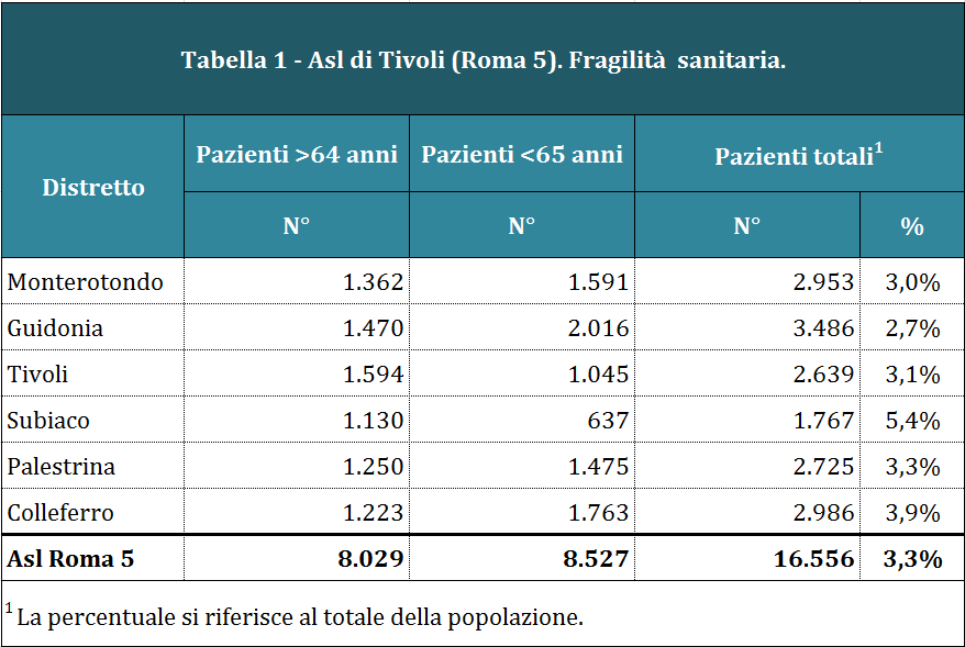 Fragilità sanitaria e vulnerabilità sociale nella Asl di Tivoli