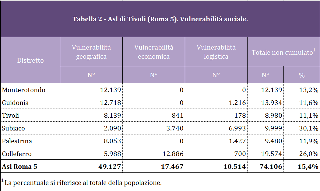 Fragilità sanitaria e vulnerabilità sociale nella Asl di Tivoli