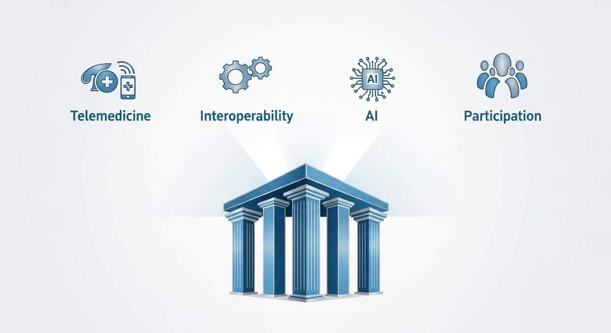 Schema dei quattro pilastri della sanità digitale in Italia.