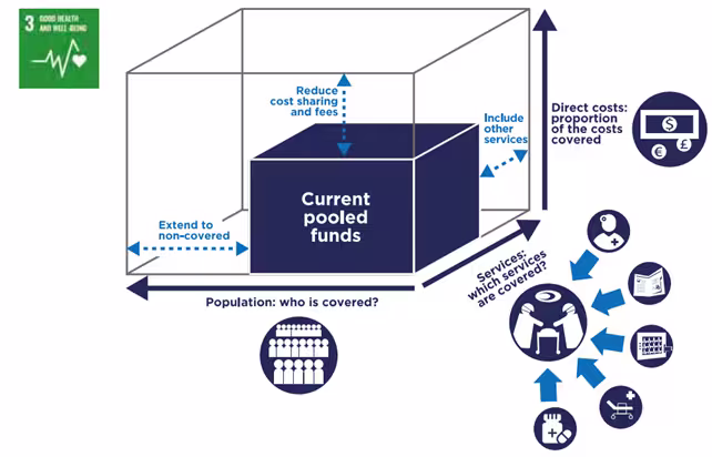 Diagramma tridimensionale che mostra le tre dimensioni da considerare per il raggiungimento della copertura sanitaria universale
