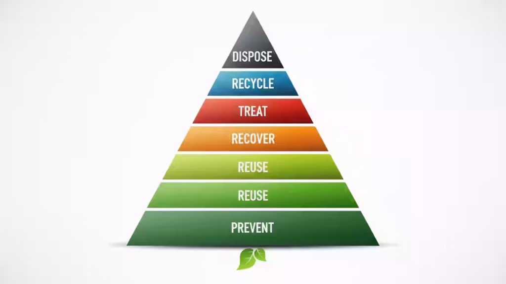 Piramide gerarchica della sostenibilità